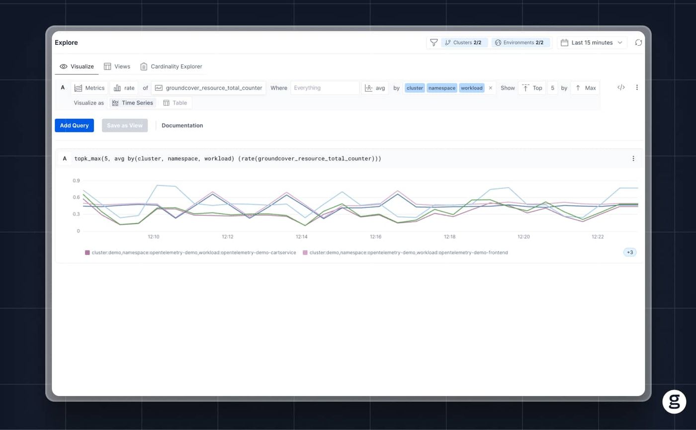 groundcover dashboard showing a query visualized as a time-series chart, grouped by cluster, namespace, and workload. The chart displays metric trends over the last 15 minutes.
