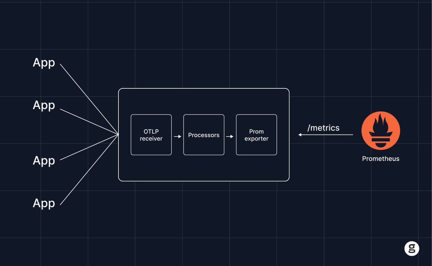 Diagram showing apps sending data to an OTLP receiver, processed by processors, and exported via Prometheus exporter to Prometheus, accessible at the '/metrics' endpoint.