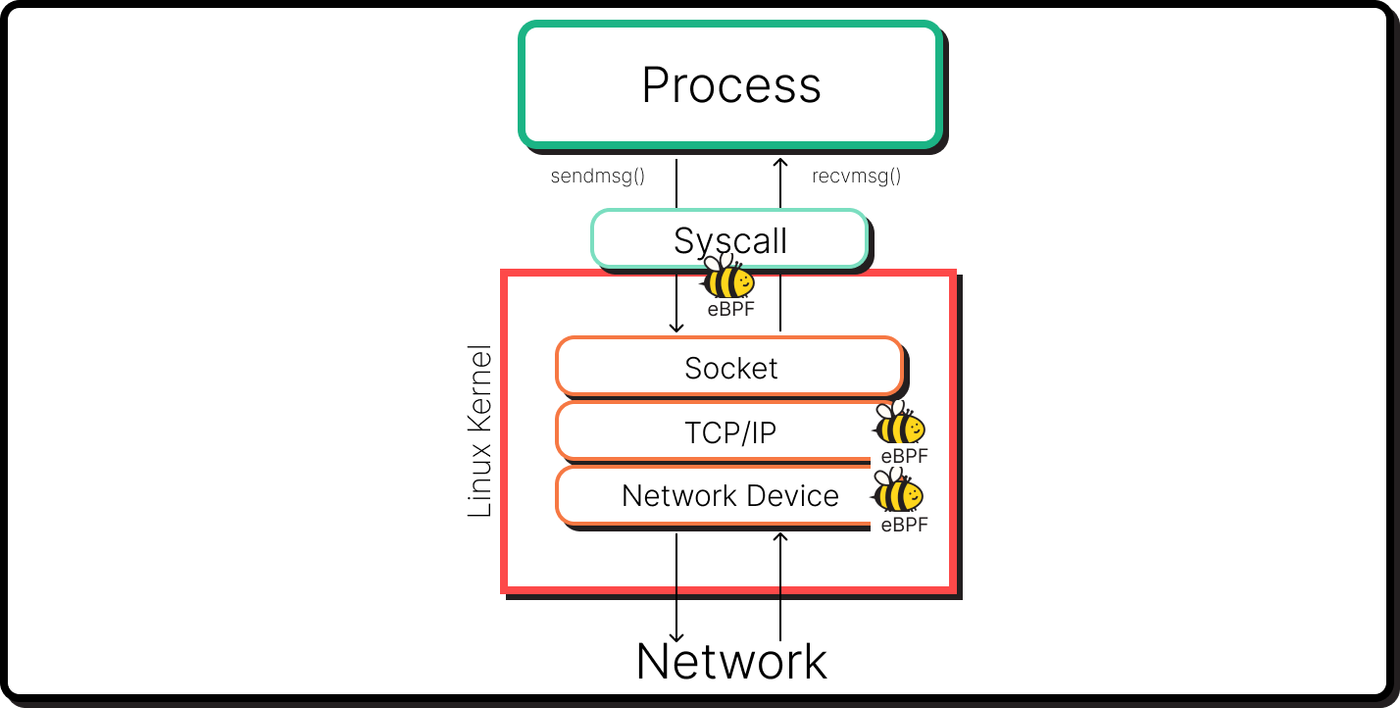 Illustration of network profiling, showing how eBPF enables fine-grained network visibility