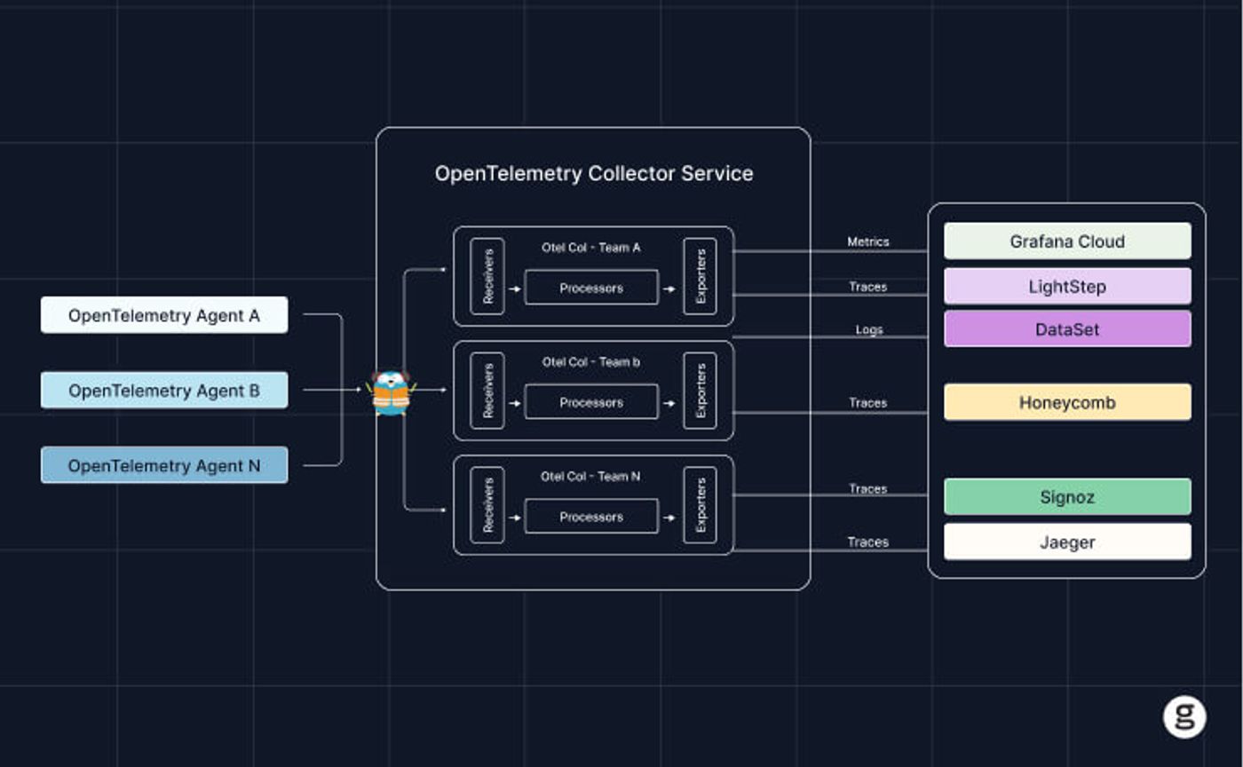 Diagram illustrating OpenTelemetry architecture with agents collecting telemetry data, a collector service processing and exporting metrics, traces, and logs to multiple observability platforms.
