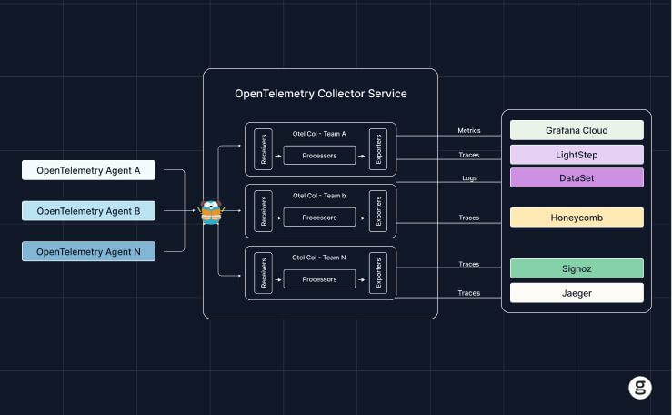 Diagram illustrating OpenTelemetry architecture with agents collecting telemetry data, a collector service processing and exporting metrics, traces, and logs to multiple observability platforms.