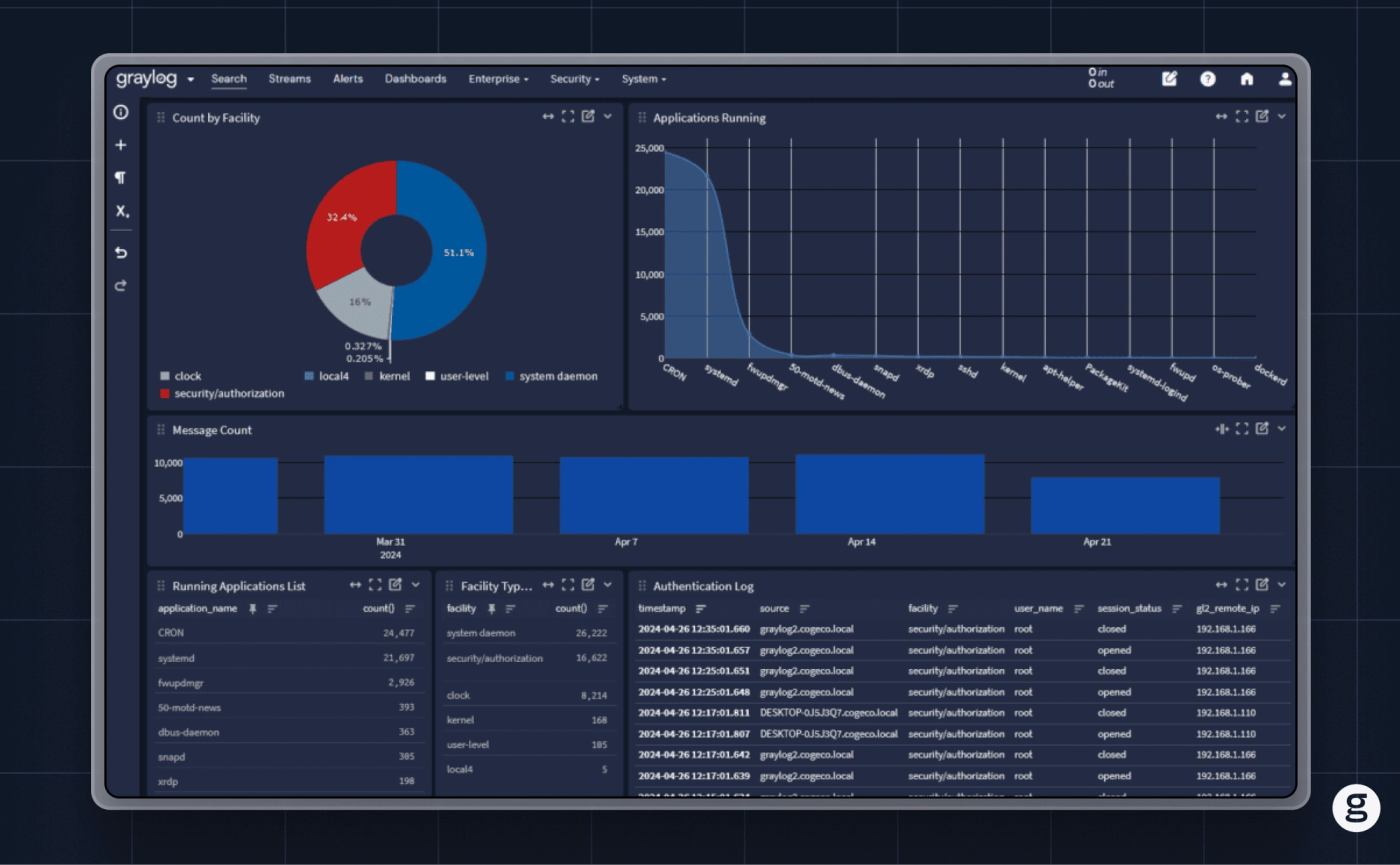 Graylog dashboard displaying system logs and analytics, including pie charts, message counts, application logs, authentication logs, and facility-type breakdowns for monitoring events.