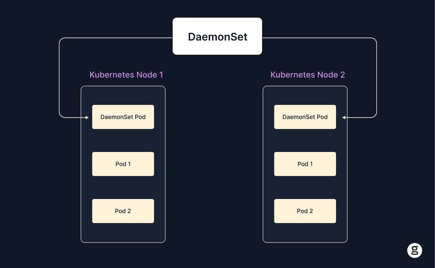 Diagram showing a Kubernetes DaemonSet deploying one DaemonSet Pod per node alongside regular pods on two Kubernetes nodes.