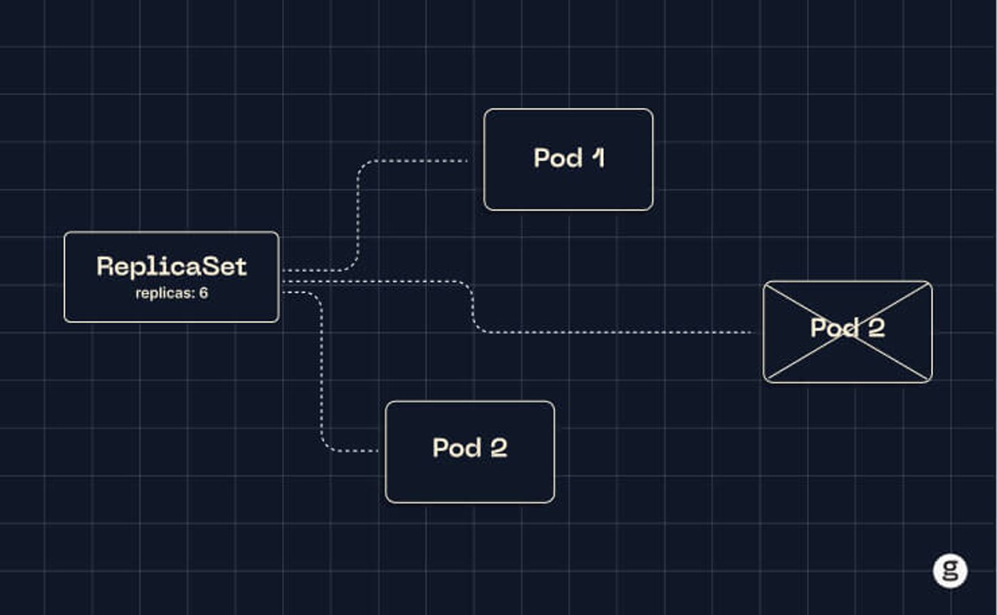 Diagram illustrating a ReplicaSet in Kubernetes managing multiple pods, ensuring six replicas are maintained even when a pod fails or is terminated.
