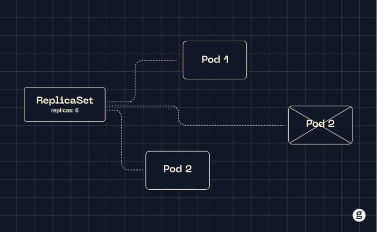Diagram illustrating a ReplicaSet in Kubernetes managing multiple pods, ensuring six replicas are maintained even when a pod fails or is terminated.