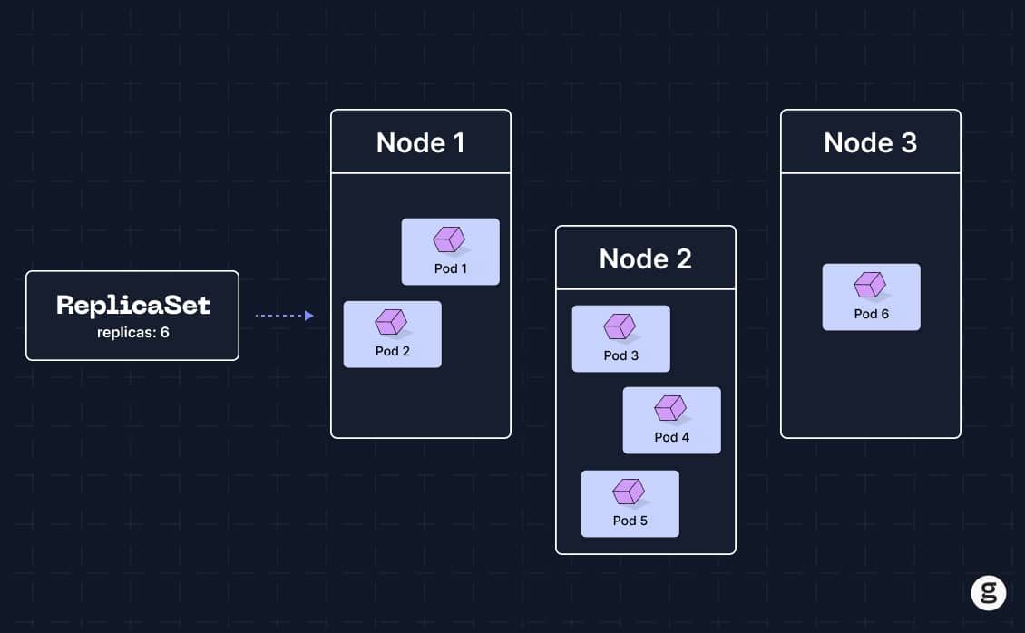 Kubernetes ReplicaSet distributing six pods across three nodes.