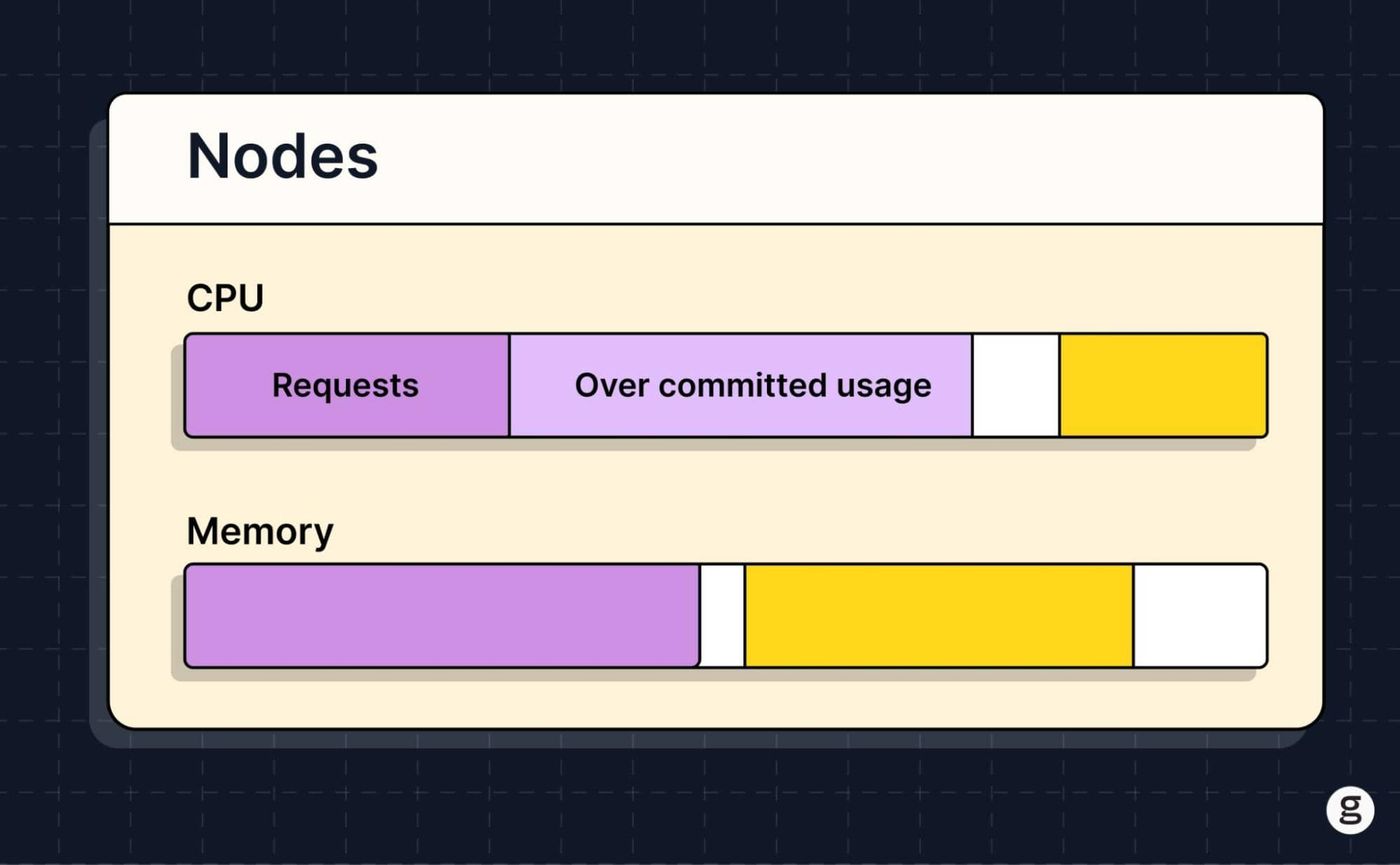Resource utilization for Nodes showing CPU and memory usage where CPU is overcommitted.