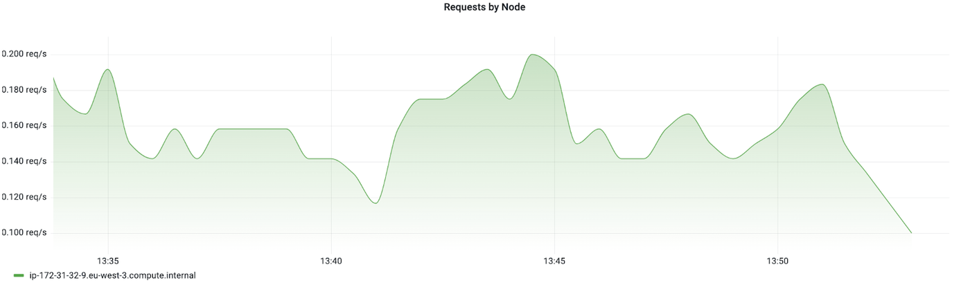 Line chart showing requests per second to a specific node over time