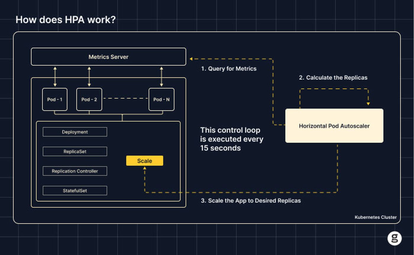 Diagram explaining how Horizontal Pod Autoscaler (HPA) works, with a control loop querying metrics, calculating replicas, and scaling pods in a Kubernetes cluster every 15 seconds.