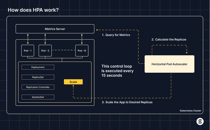 Diagram explaining how Horizontal Pod Autoscaler (HPA) works, with a control loop querying metrics, calculating replicas, and scaling pods in a Kubernetes cluster every 15 seconds.