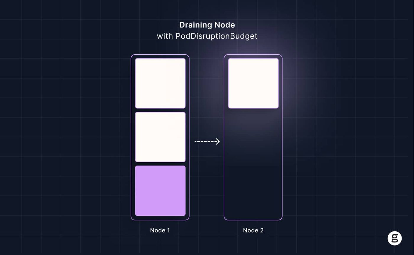 Kubernetes node draining with PodDisruptionBudget, showing the migration of pods from Node 1 to Node 2 while maintaining availability constraints.