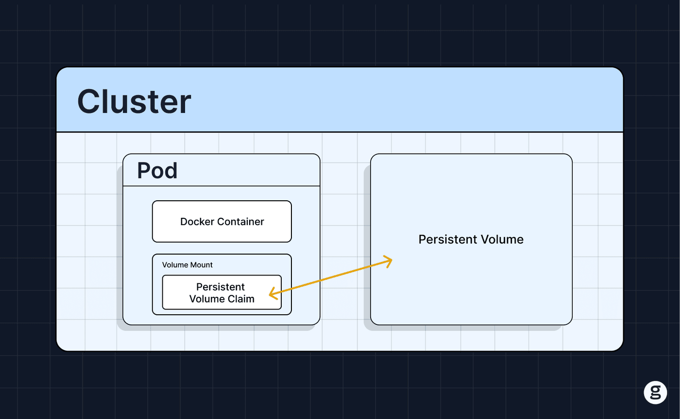 Kubernetes Cluster setup where a Pod contains a Docker container and Persistent Volume Claim (PVC) linked to a Persistent Volume outside the Pod.
