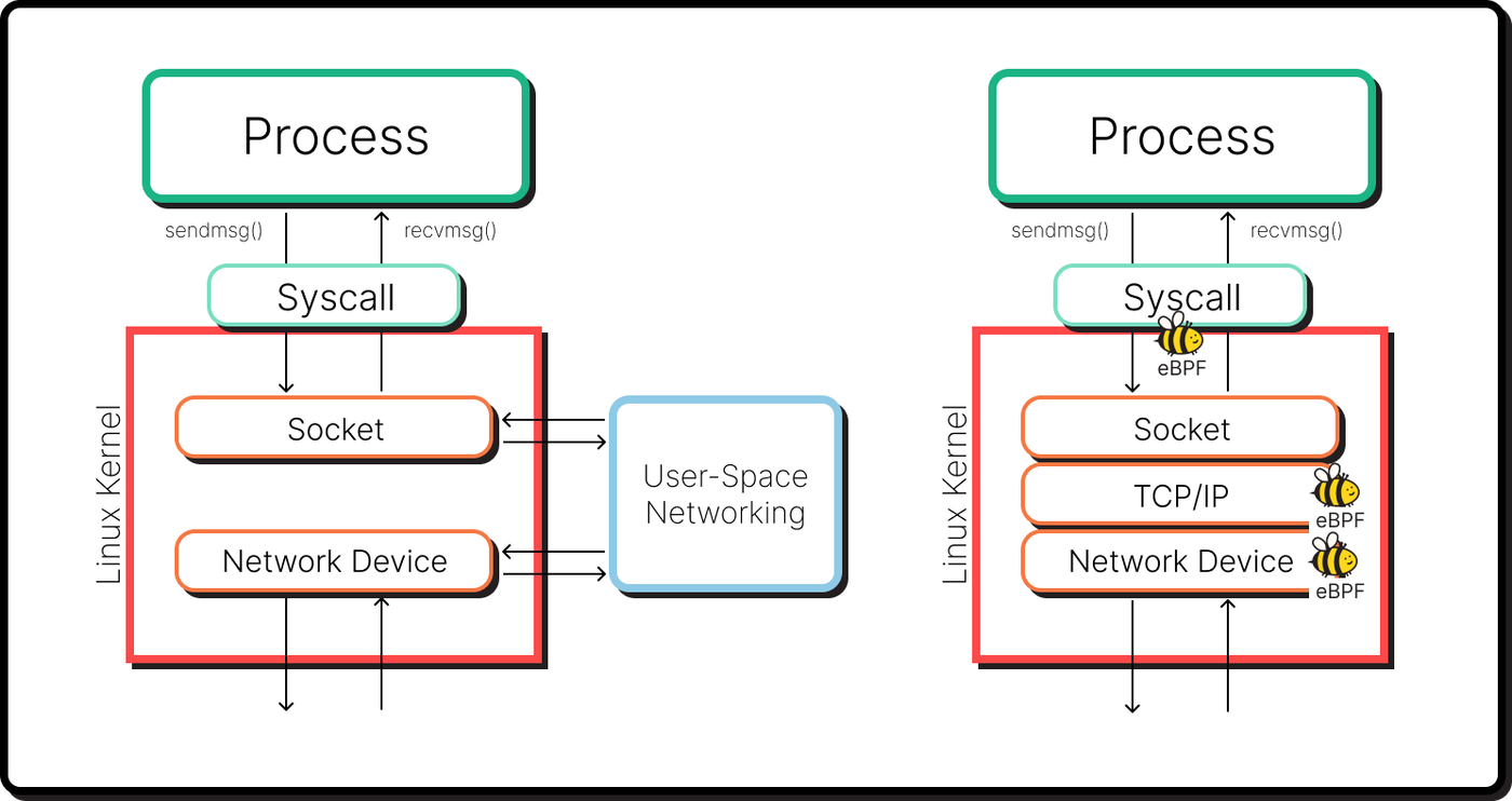 how eBPF monitors network traffic flows at L3, L4, and L7 layers.