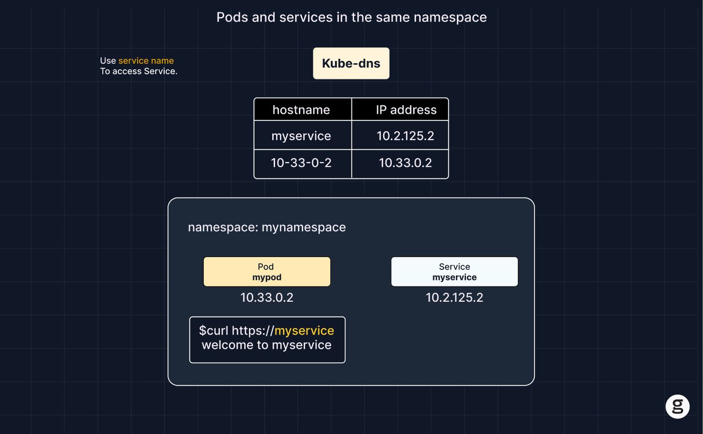 Diagram illustrating Kubernetes pods and services within the same namespace showing DNS resolution, IP addresses, and a curl command accessing a service using its name instead of the IP address.