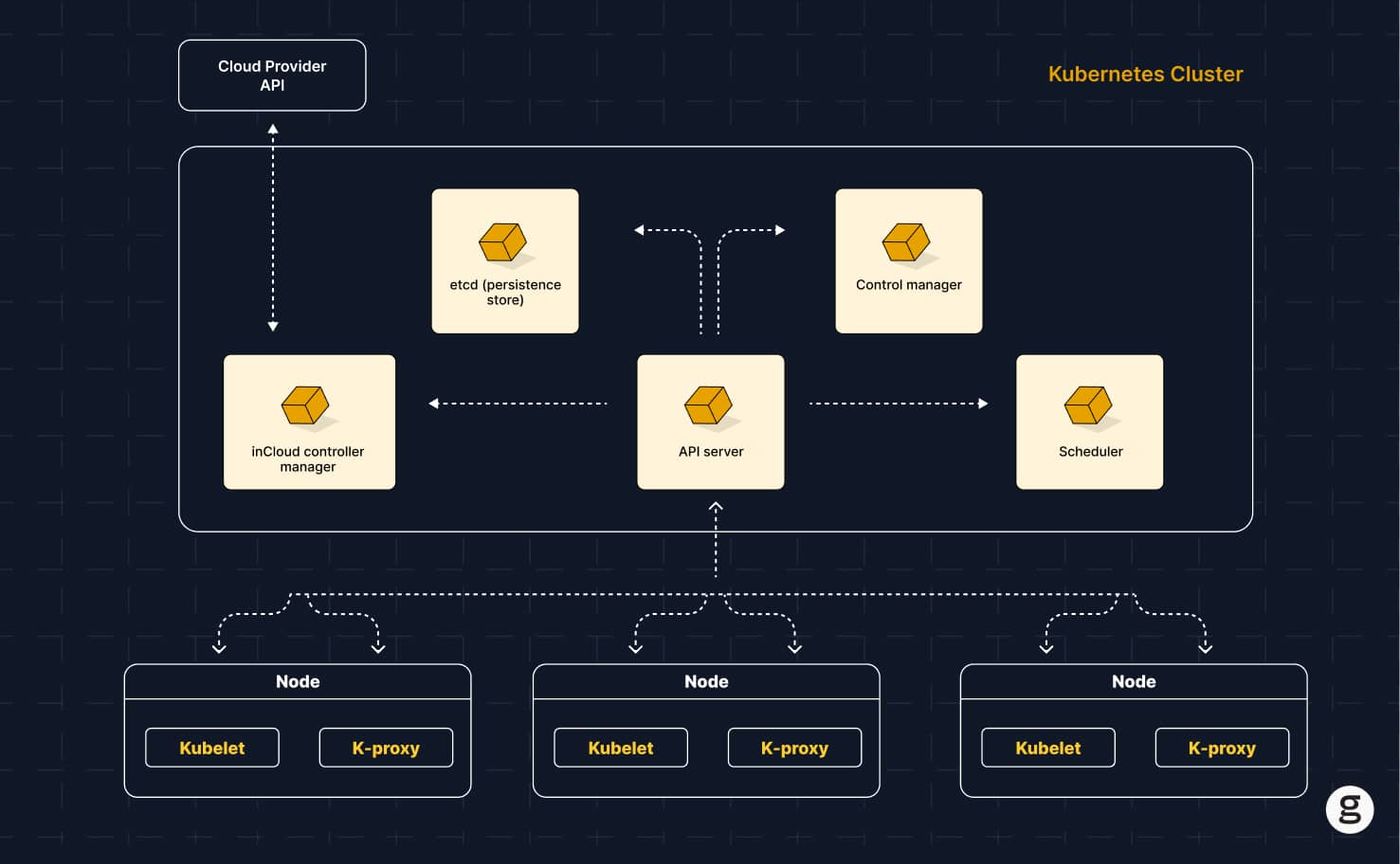 Diagram of a Kubernetes cluster with key components: API server, etcd (persistence), control manager, scheduler, and inCloud controller.