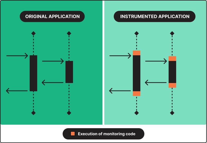 Comparison of original vs. instrumented applications showing added monitoring code execution at the start and end of function calls in the instrumented version.