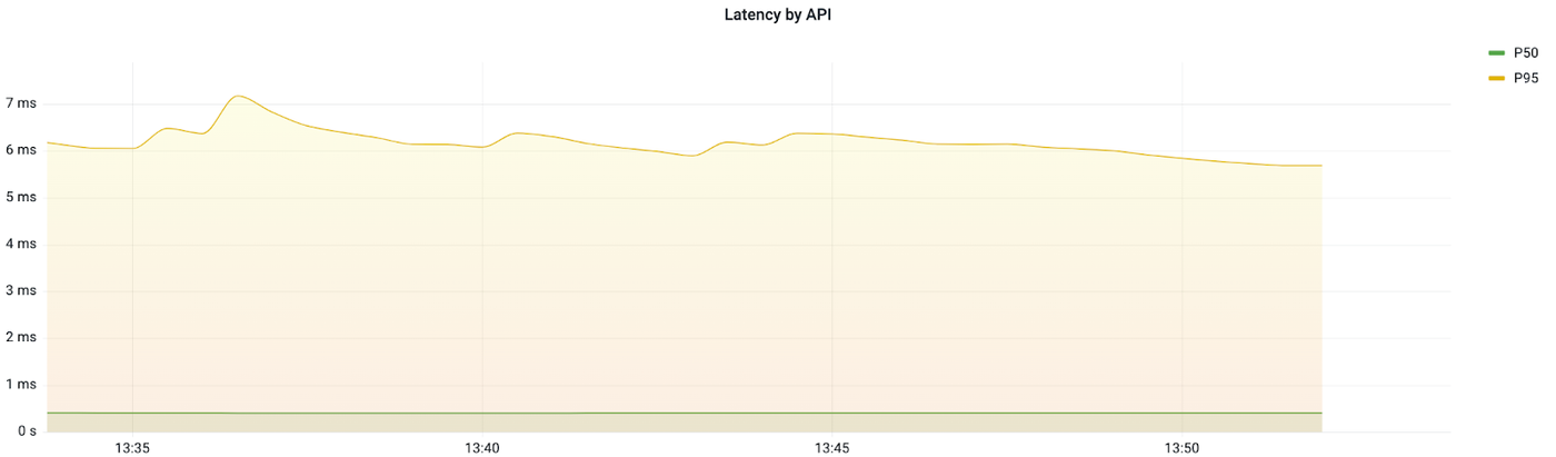 Line chart showing API latency over time