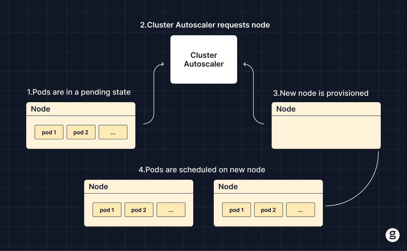 Flowchart of Kubernetes Cluster Autoscaler: 1. Pods pending; 2. Autoscaler requests a new node; 3. Node is provisioned; 4. Pods are scheduled on the new node.