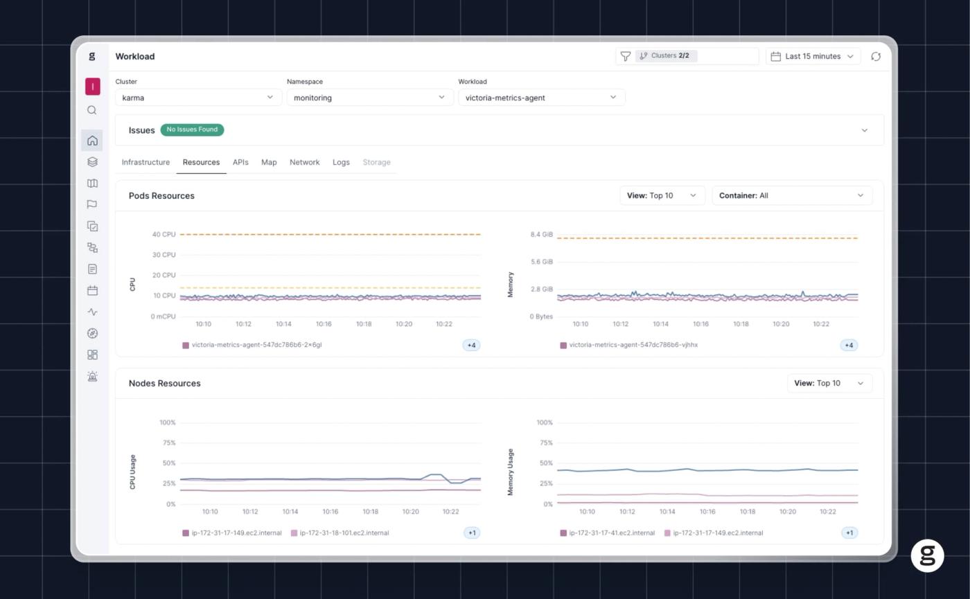 groundcover dashboard showing workload metrics with graphs for pod and node resource usage, including CPU and memory, in a Kubernetes cluster.