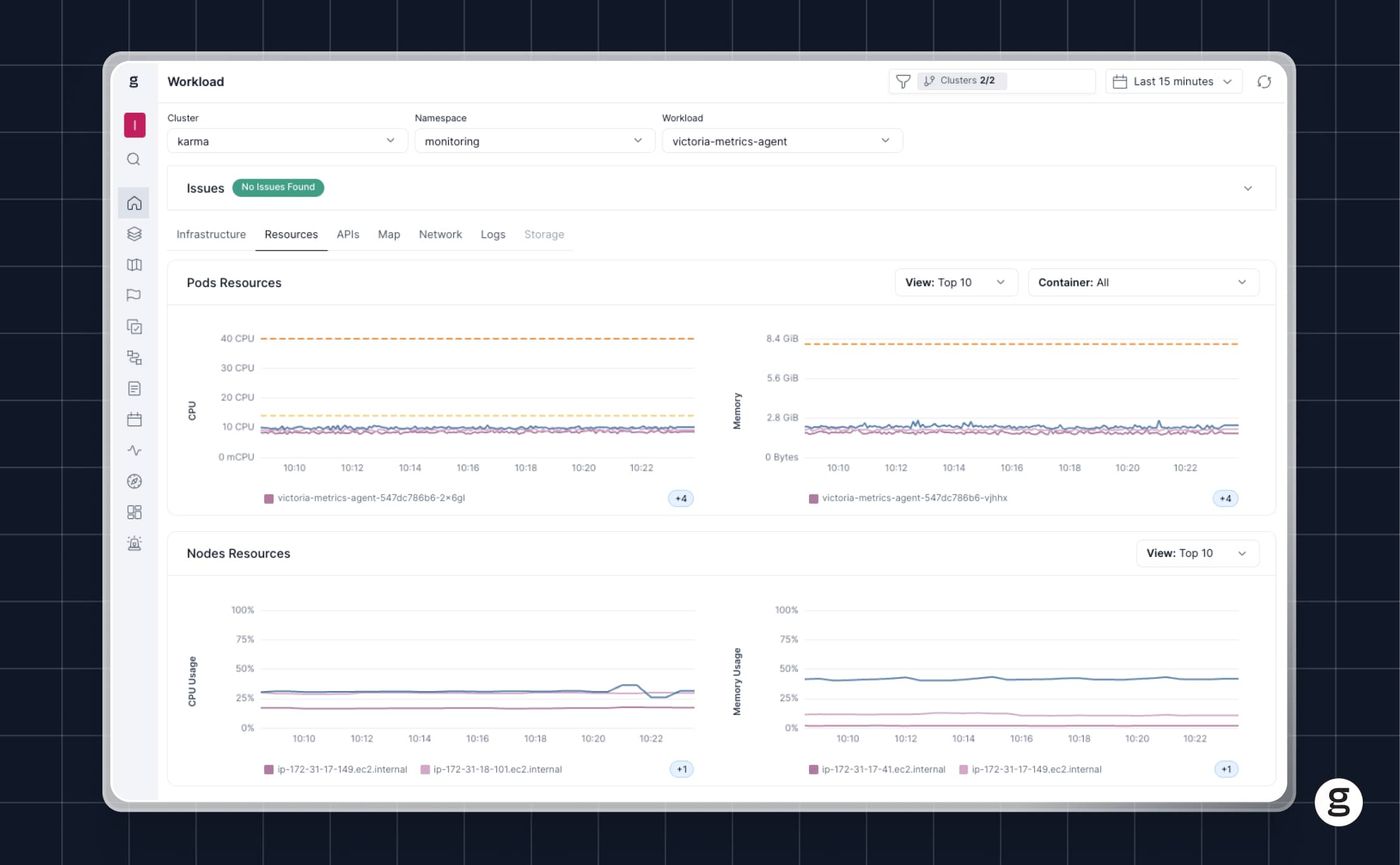 groundcover dashboard showing workload metrics with graphs for pod and node resource usage, including CPU and memory, in a Kubernetes cluster.