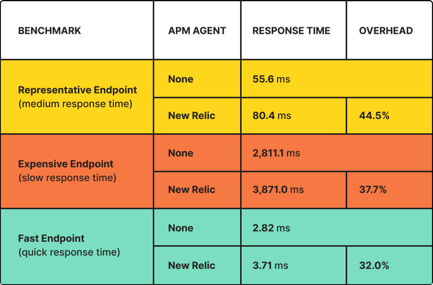 Table comparing response times and overhead for different endpoints using no APM agent vs. New Relic, showing increased overhead with monitoring enabled.