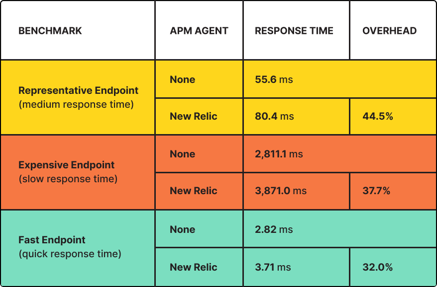 Table comparing response times and overhead for different endpoints using no APM agent vs. New Relic, showing increased overhead with monitoring enabled.