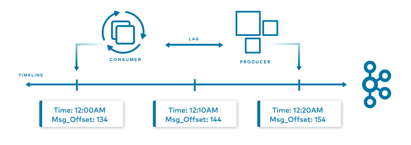 Kafka consumer lag visualized as the time delay between producer message creation and consumer processing, showing message offsets over time.