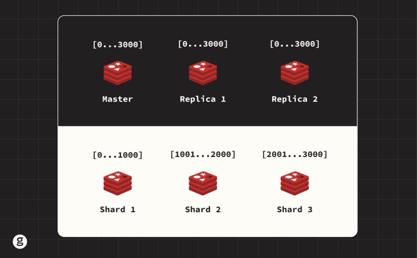 Groundcover visual comparing Redis master-replica setup with sharding, highlighting high availability through replicas and distributed data storage across multiple shards.
