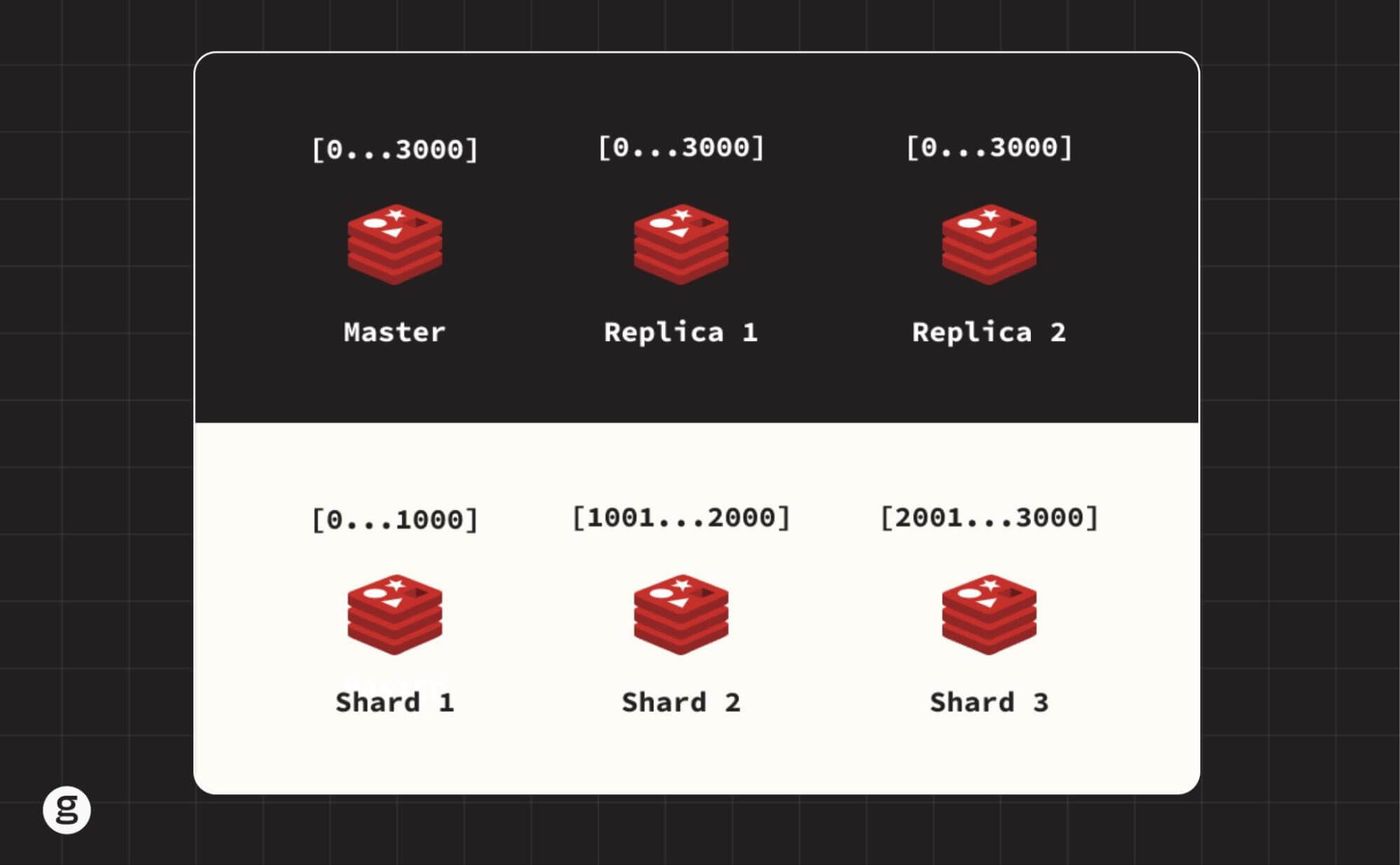 Groundcover visual comparing Redis master-replica setup with sharding, highlighting high availability through replicas and distributed data storage across multiple shards.