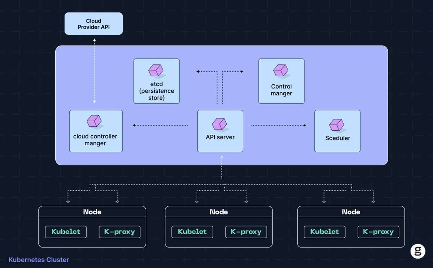 Overview of Kubernetes cluster architecture with core components and node structure.