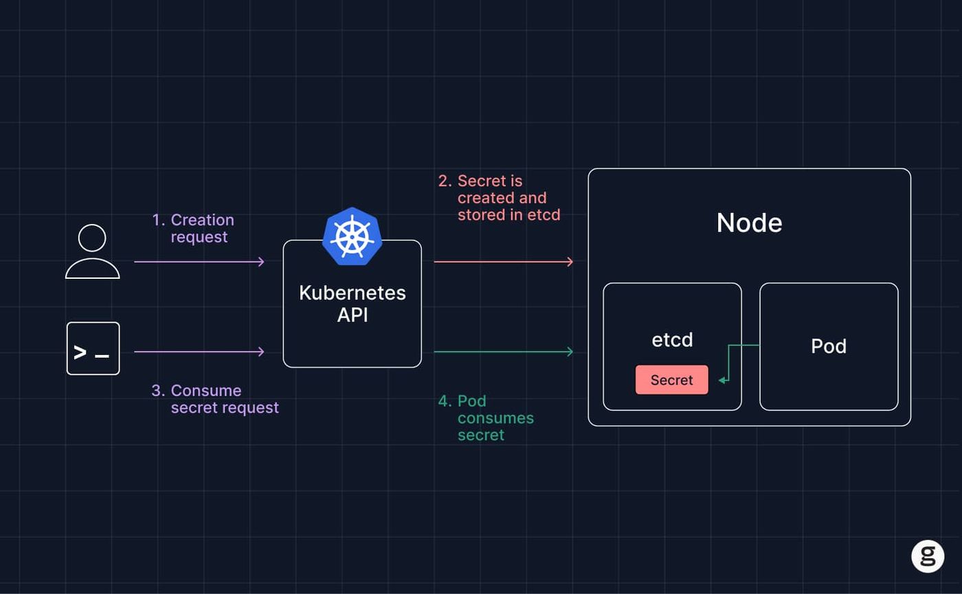 Kubernetes secrets flow diagram displaying user requests secret creation, stored in etcd via Kubernetes API, then requested by a pod to consume securely within a node.