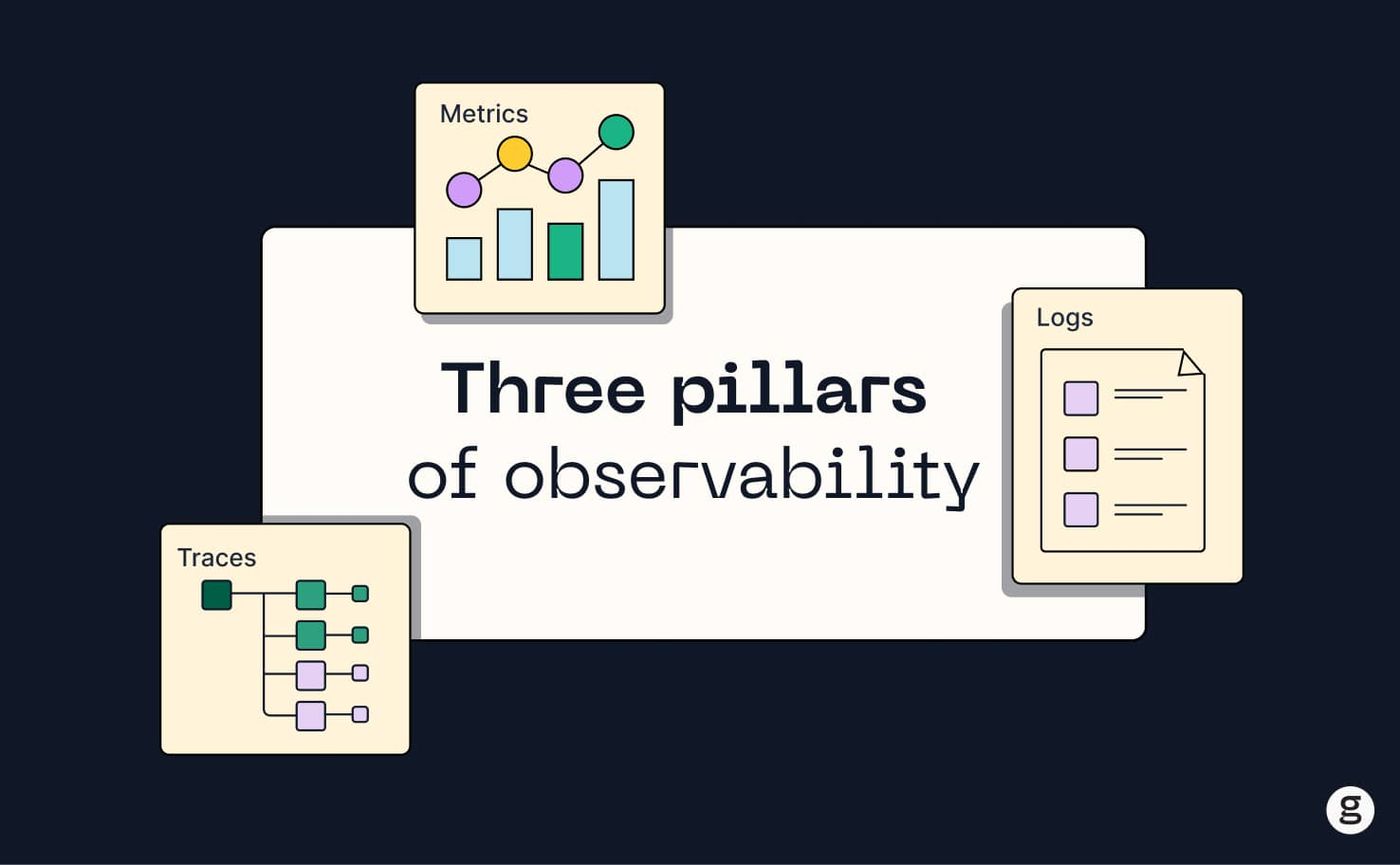 Three pillars of observability: metrics, logs, and traces.
