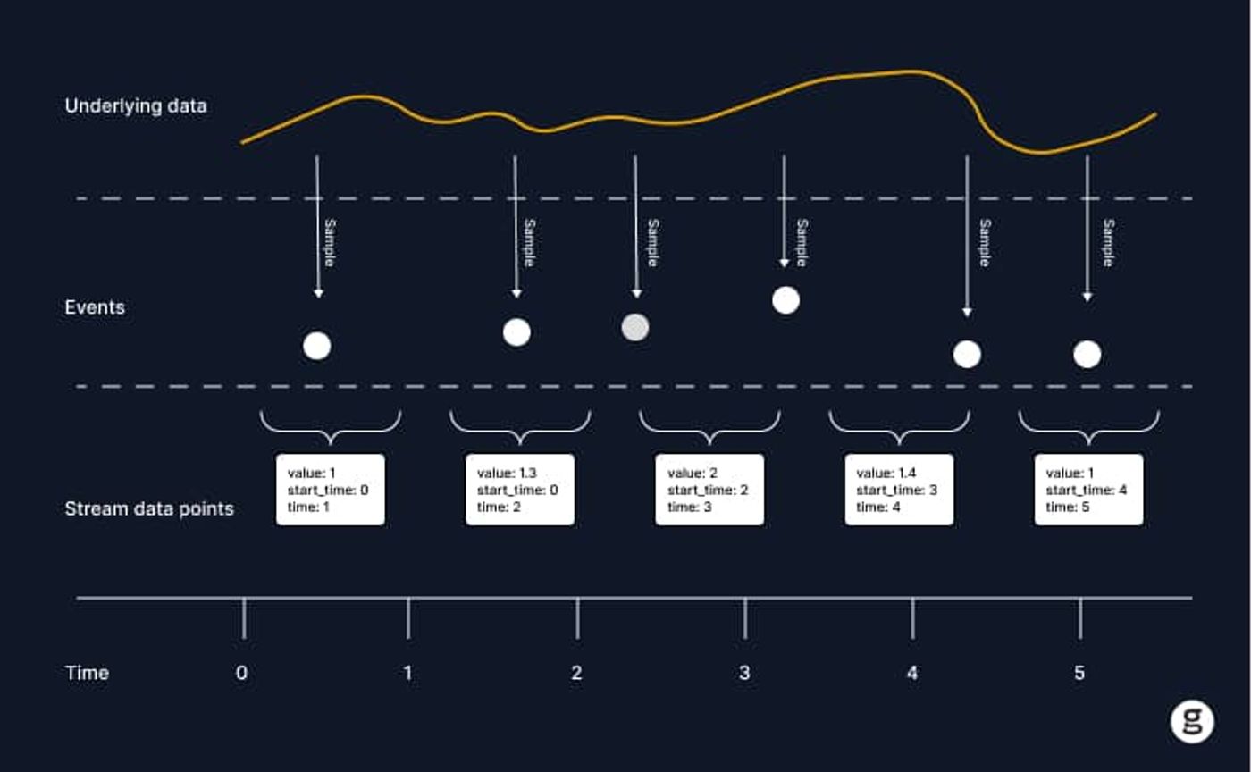 Diagram illustrating the process of sampling time-series data. A yellow line represents underlying continuous data. Events are marked as dots along the timeline, where sampling occurs.