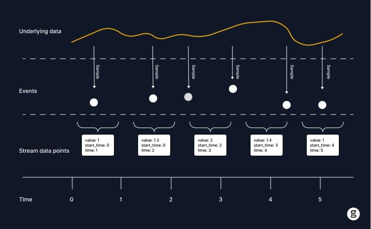 Diagram illustrating the process of sampling time-series data. A yellow line represents underlying continuous data. Events are marked as dots along the timeline, where sampling occurs.