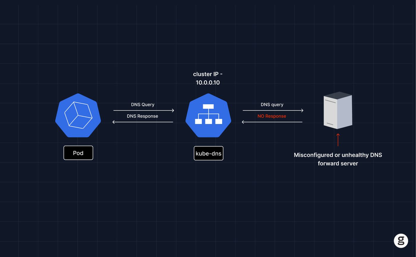 Diagram illustrating a Kubernetes DNS issue where a pod queries kube-dns, but the DNS forward server is misconfigured or unhealthy, resulting in no response and failed name resolution.