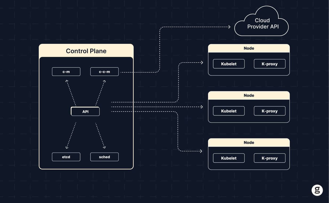 Kubernetes architecture with a control plane and managing nodes, connecting to Cloud Provider API for infrastructure management and workload orchestration.