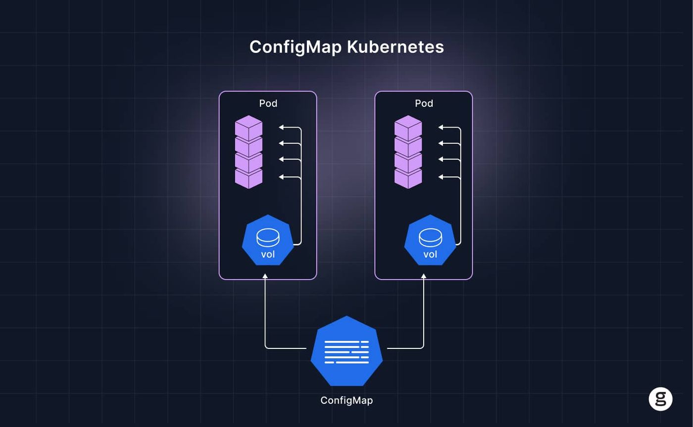 Diagram illustrating how a Kubernetes ConfigMap mounts configuration data as volumes into multiple pods for shared access.