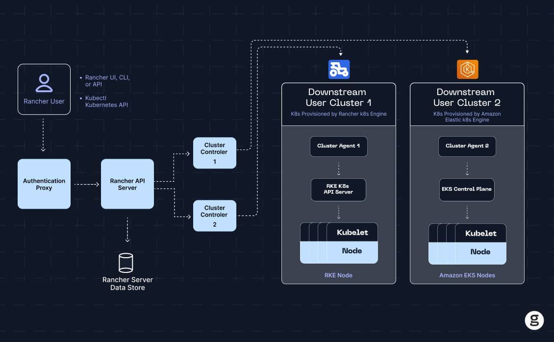 Diagram of Rancher and Kubernetes integration managing user clusters.