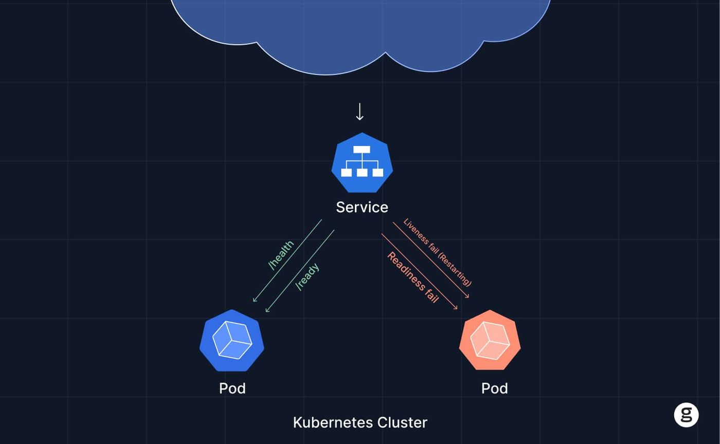 A diagram of a Kubernetes cluster showing a service managing two pods. It illustrates health checks (/health, /ready) and failures (Liveness fail, Readiness fail).