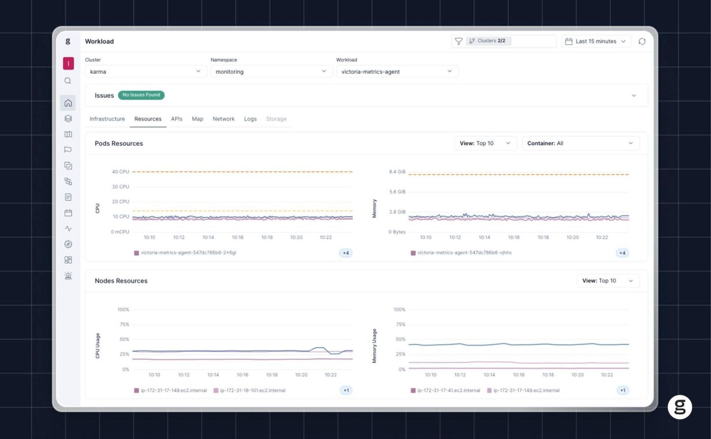 groundcover dashboard showing Kubernetes workload monitoring in the "karma" cluster, with real-time graphs for pod and node CPU and memory usage.