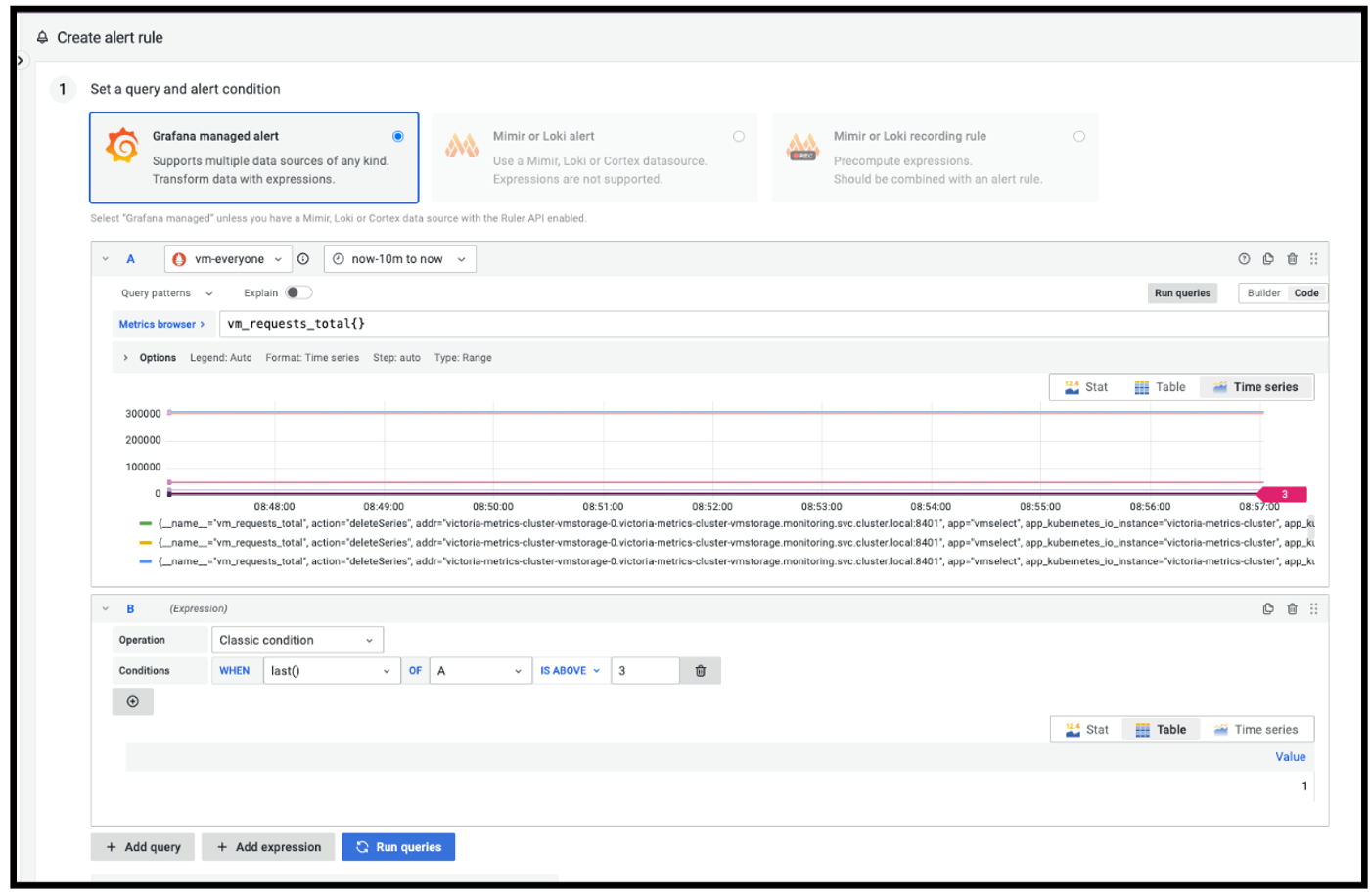 Grafana managed alert setup with query conditions and time series data for VM requests.