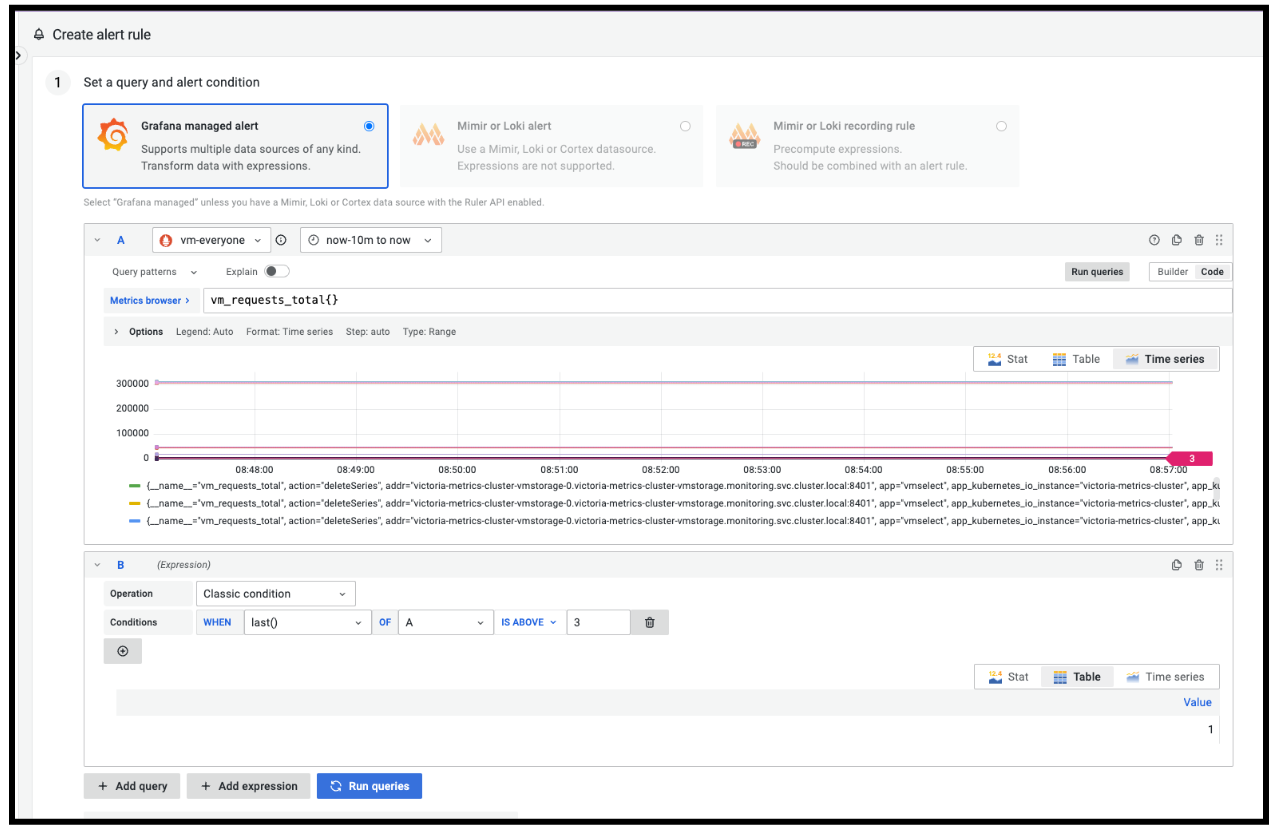 Grafana managed alert setup with query conditions and time series data for VM requests.