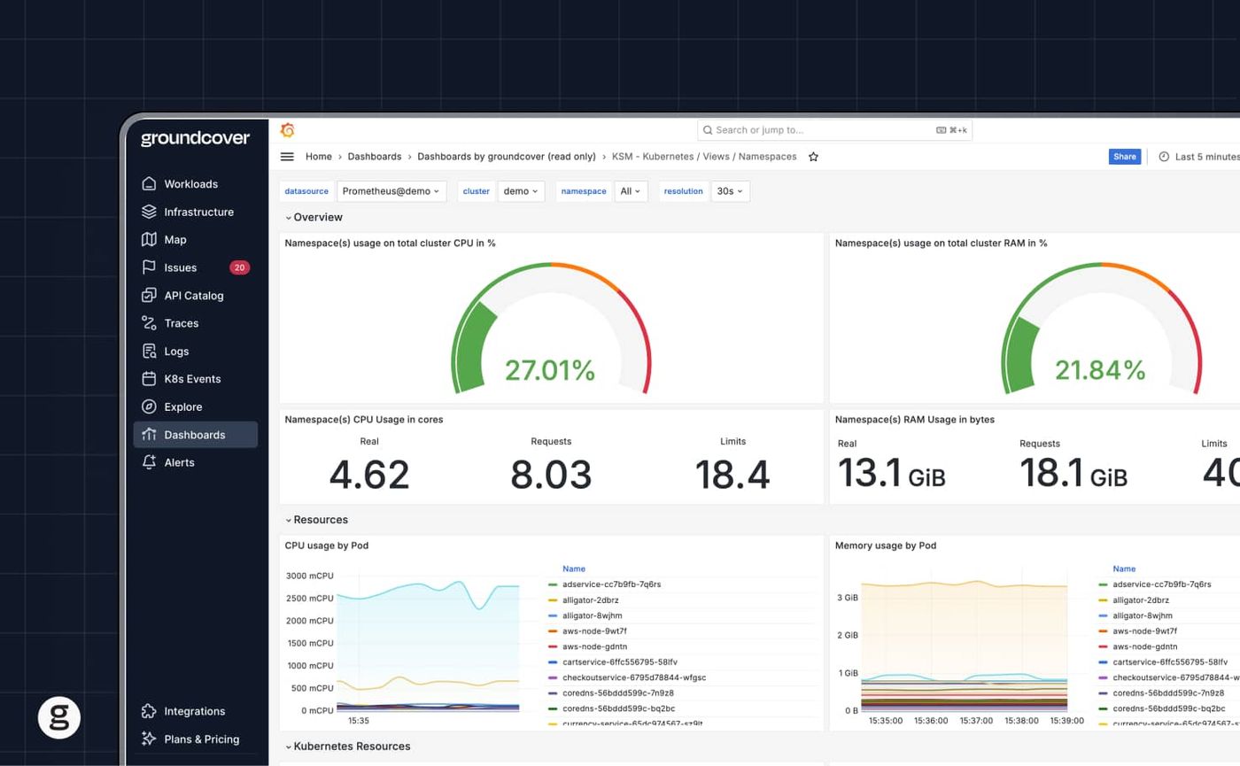 groundcover dashboard displaying Kubernetes cluster metrics, including CPU and RAM usage percentages, real-time core and byte usage, and pod-specific graphs for CPU and memory usage.
