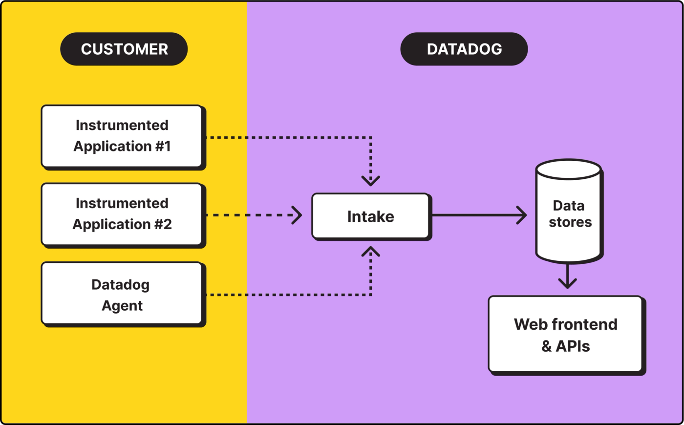 Diagram showing data flow from customer instrumented apps and Datadog agent to Datadog intake, then to data stores and accessed via web frontend and APIs.
