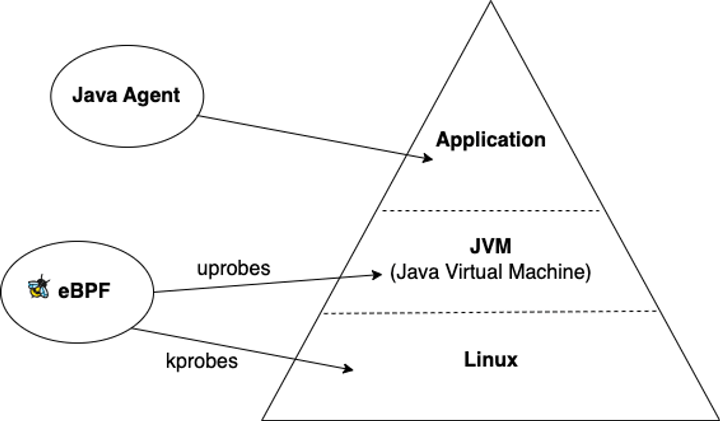 how eBPF can work with Java applications run on a virtual machine