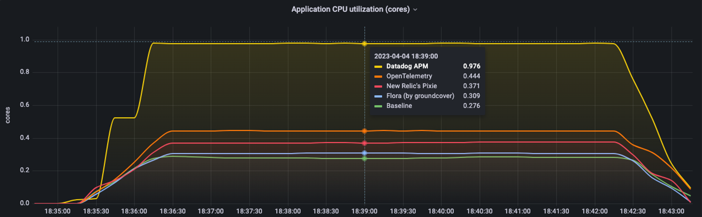 Application CPU utilization when comparing Datadog APM, OpenTelemetry, New Relic’s Pixie, Flora, and Baseline