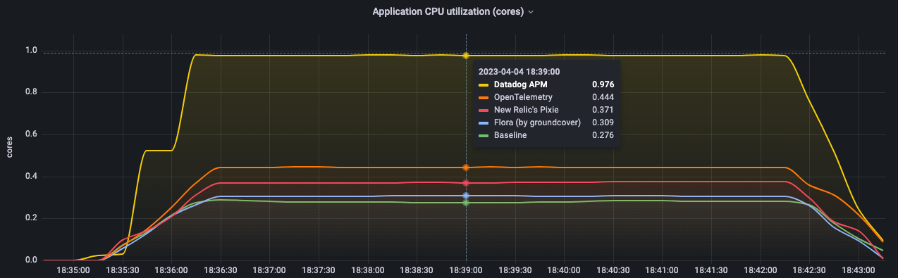 Application CPU utilization when comparing Datadog APM, OpenTelemetry, New Relic’s Pixie, Flora, and Baseline