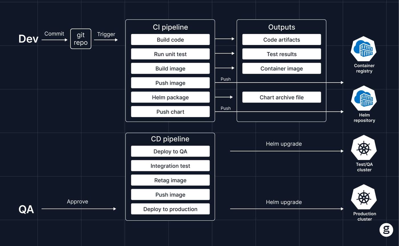 Diagram showing a CI/CD pipeline from Dev to QA to production, illustrating stages like build, test, and deploy, with outputs such as artifacts, images, and Helm charts deployed to clusters.