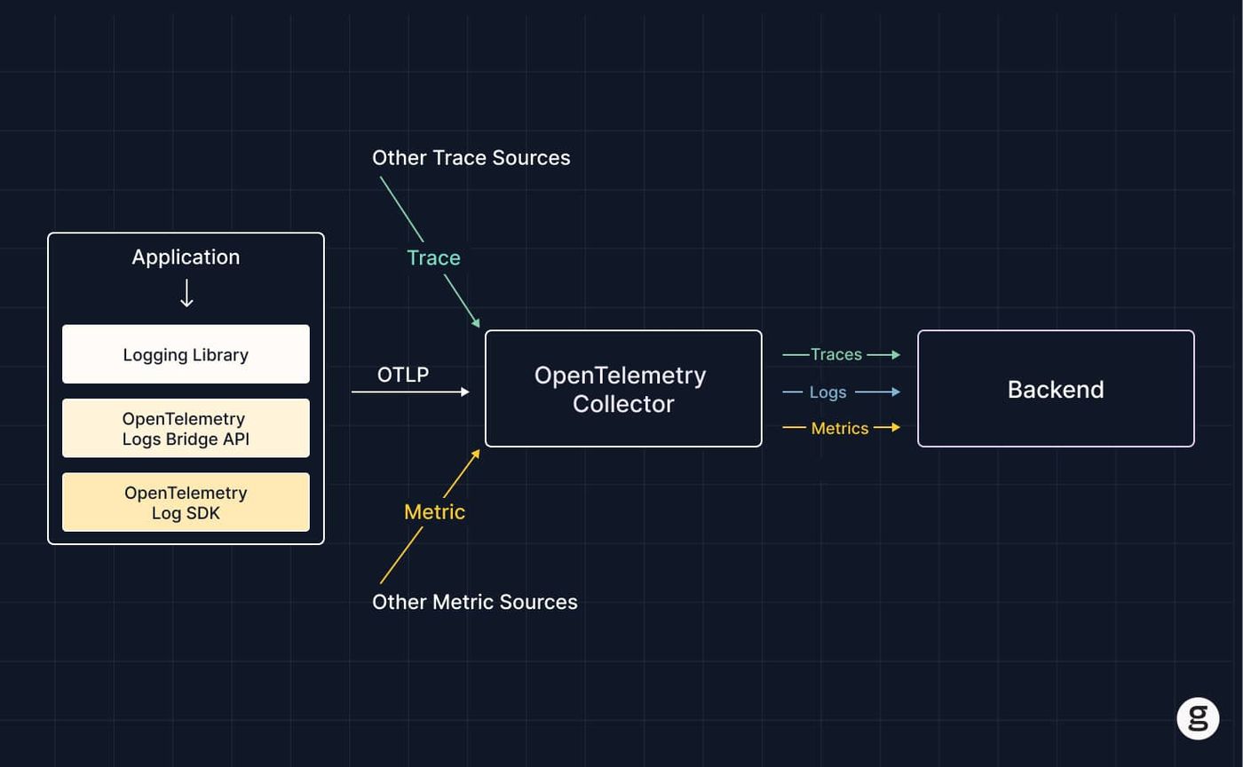 OpenTelemetry Collector receiving traces, logs, and metrics from various sources and sending data to the backend.
