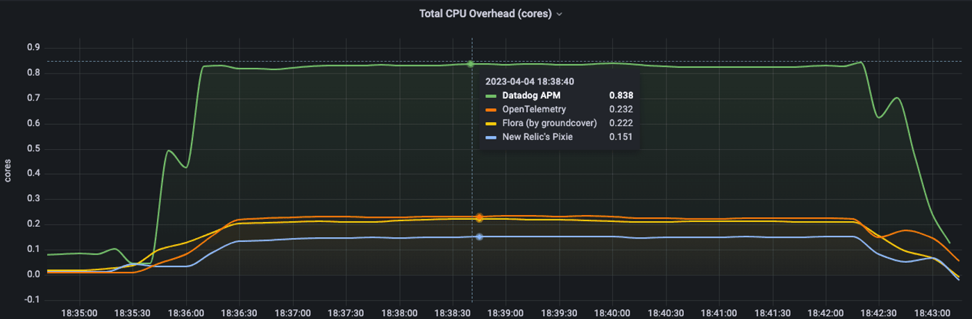 Total CPU overhead in cores, comparing performance of Datadog APM, OpenTelemetry, Flora (by groundcover), and New Relic’s Pixie over time.